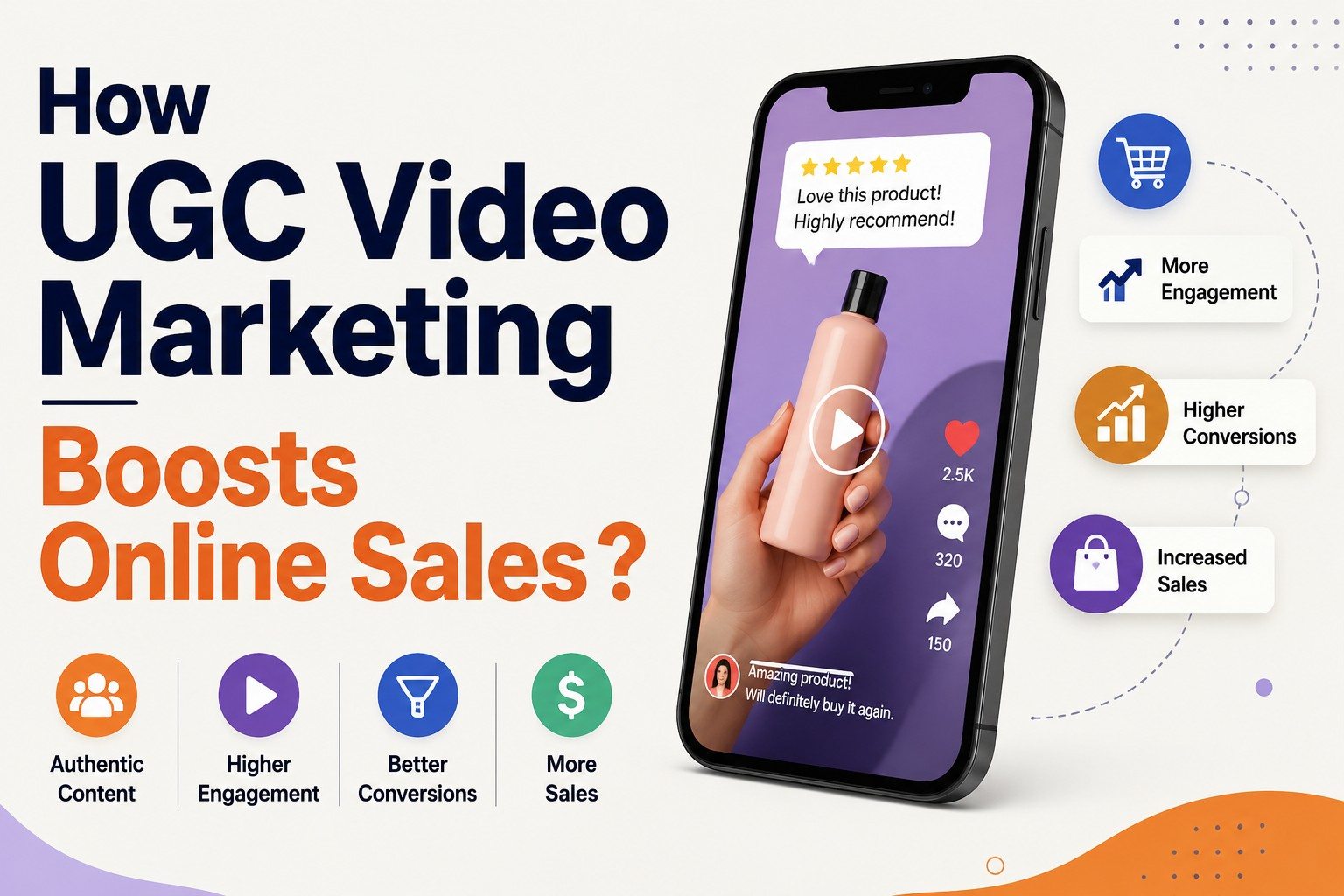 how UGC (User-Generated Content) video marketing boosts online sales. A smartphone displays a product review video with engagement icons, customer feedback, and sales growth indicators highlighting authentic content, higher engagement, better conversions, and increased sales.