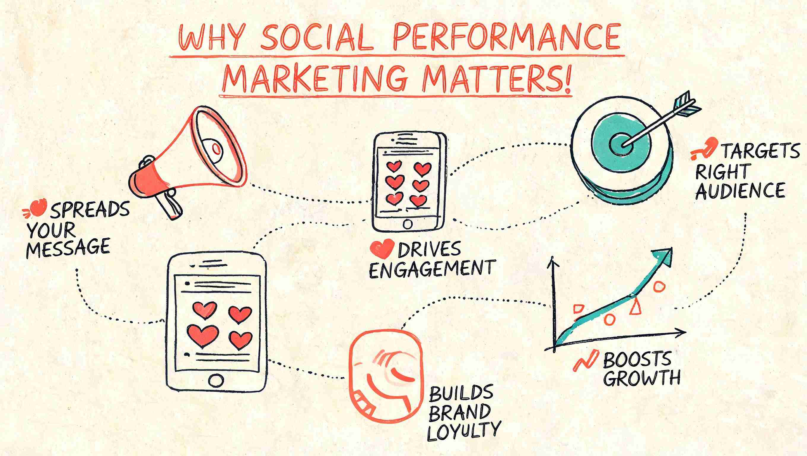 Social performance marketing strategy showing social media engagement, digital advertising, audience targeting, leads, sales, and measurable business growth.
