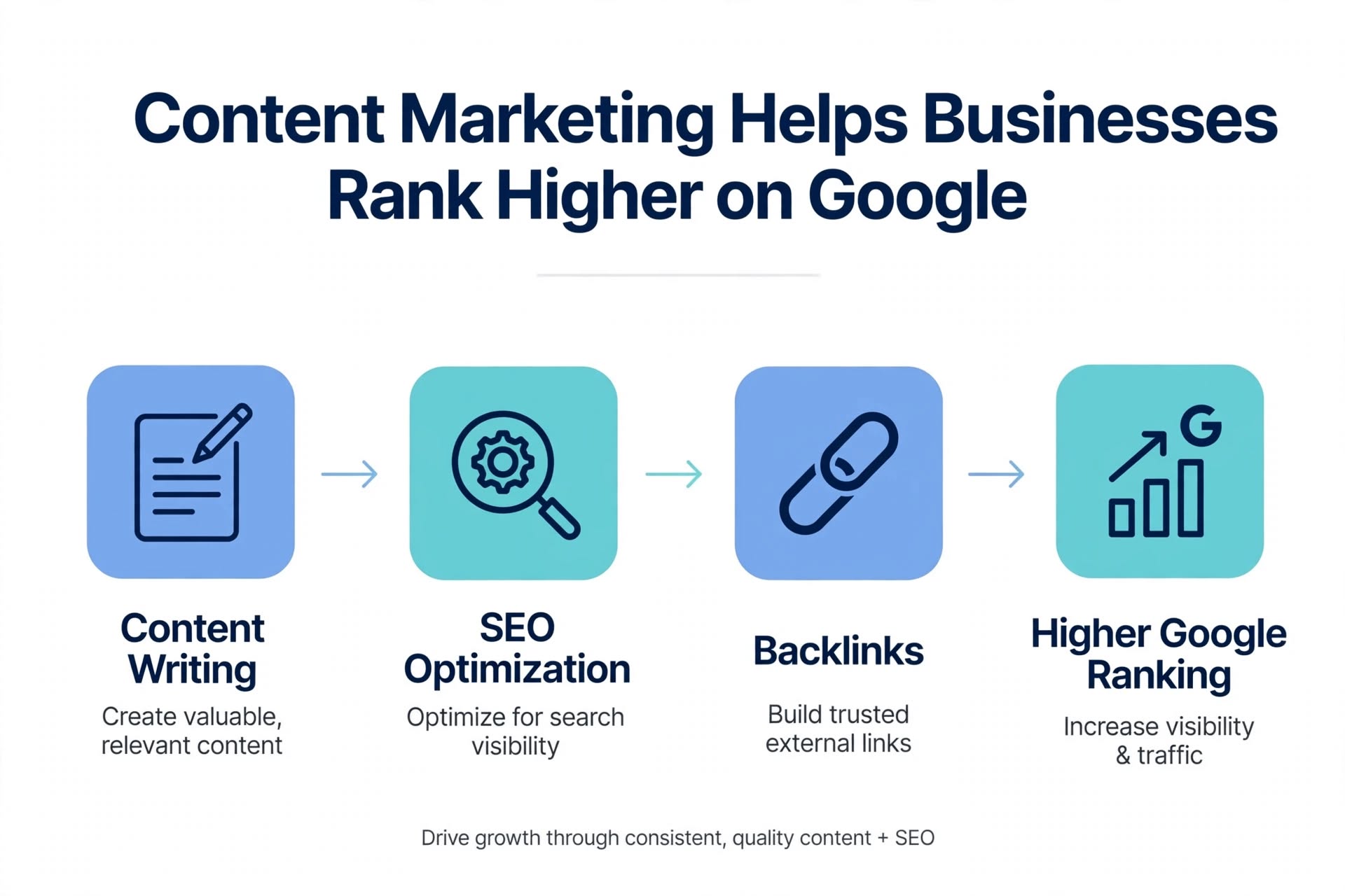 Content marketing strategy helping businesses improve Google search rankings and organic traffic.