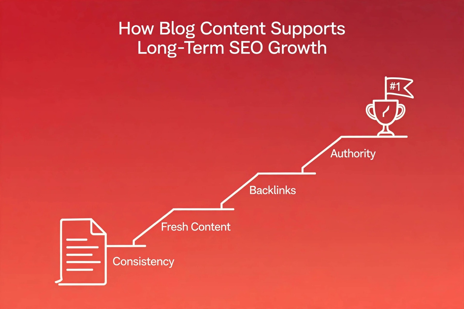 SEO blog strategy helping improve website rankings and organic traffic
